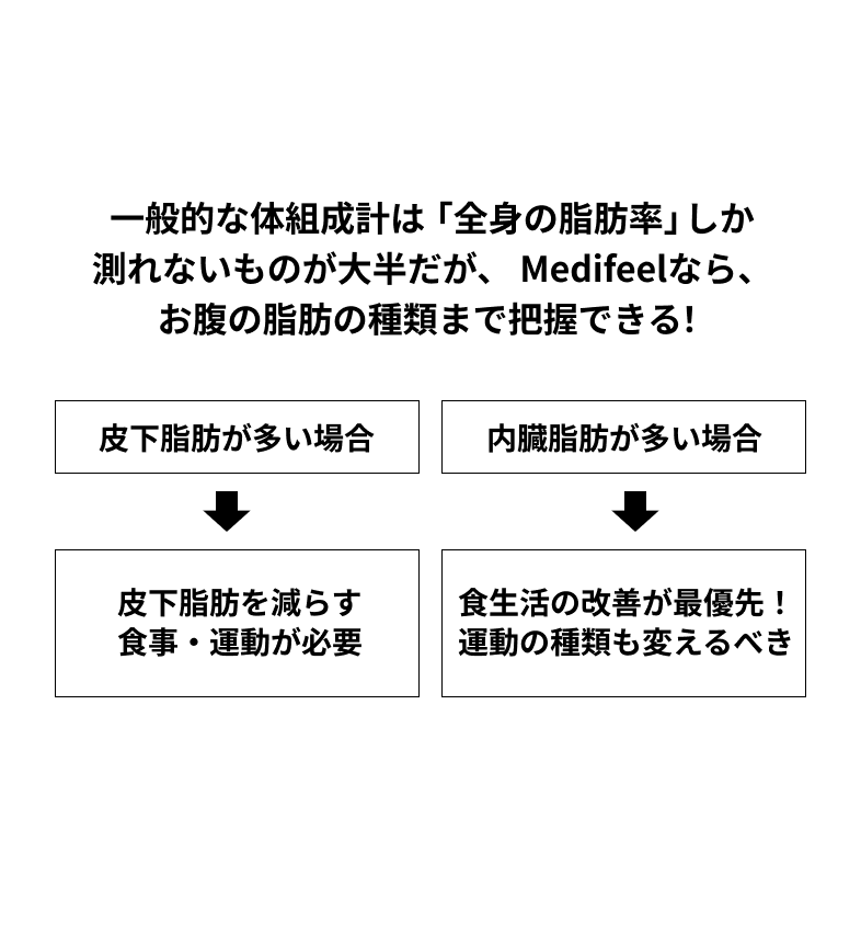 HOW TO CHECK 一般的な体組成計は「全身の脂肪率」しか測れないものが大半だが、 Medifeelなら、お腹の脂肪の種類まで把握できる！