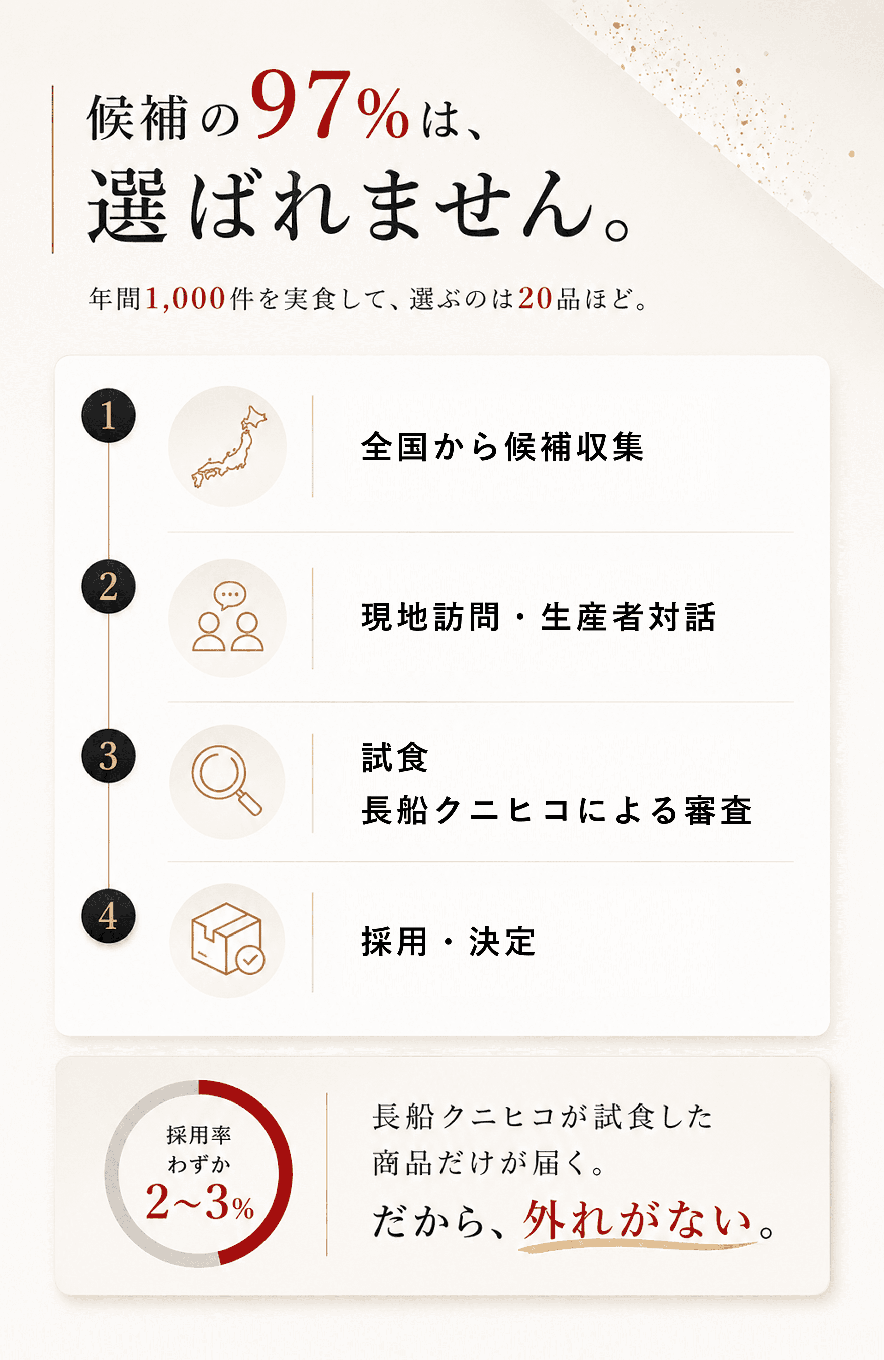 候補の97%は選ばれません